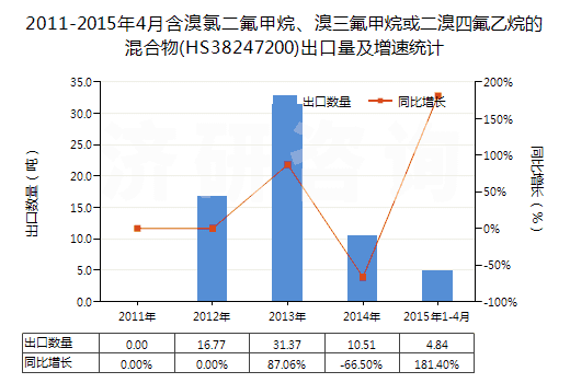 2011-2015年4月含溴氯二氟甲烷、溴三氟甲烷或二溴四氟乙烷的混合物(HS38247200)出口量及增速統(tǒng)計(jì)